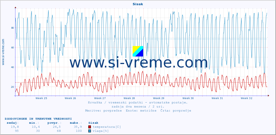 POVPREČJE :: Sisak :: temperatura | vlaga | hitrost vetra | tlak :: zadnja dva meseca / 2 uri.