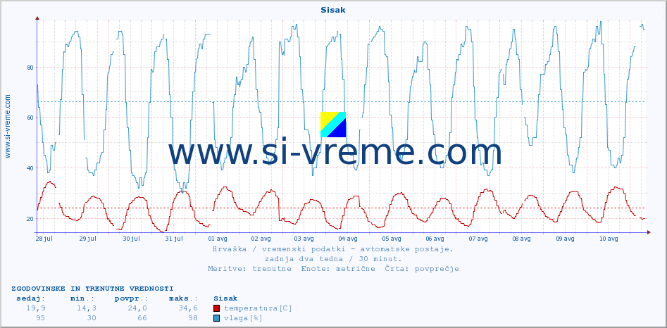 POVPREČJE :: Sisak :: temperatura | vlaga | hitrost vetra | tlak :: zadnja dva tedna / 30 minut.