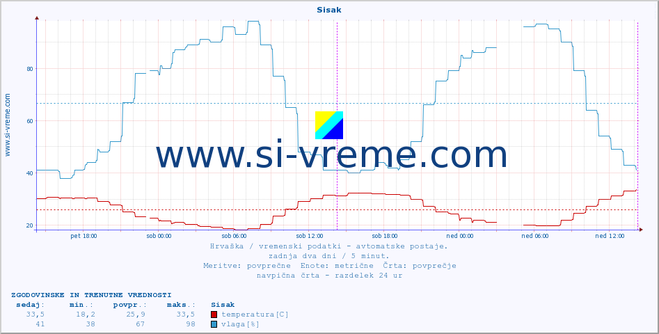 POVPREČJE :: Sisak :: temperatura | vlaga | hitrost vetra | tlak :: zadnja dva dni / 5 minut.