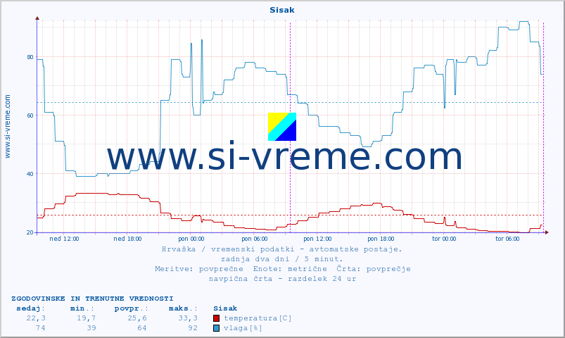 POVPREČJE :: Sisak :: temperatura | vlaga | hitrost vetra | tlak :: zadnja dva dni / 5 minut.