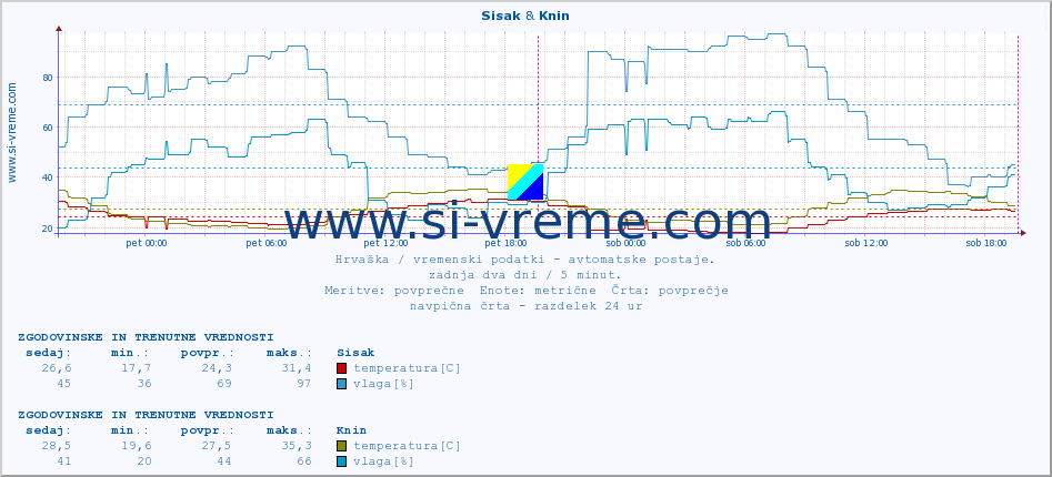 POVPREČJE :: Sisak & Knin :: temperatura | vlaga | hitrost vetra | tlak :: zadnja dva dni / 5 minut.