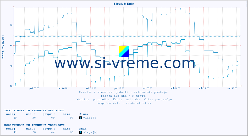 POVPREČJE :: Sisak & Knin :: temperatura | vlaga | hitrost vetra | tlak :: zadnja dva dni / 5 minut.