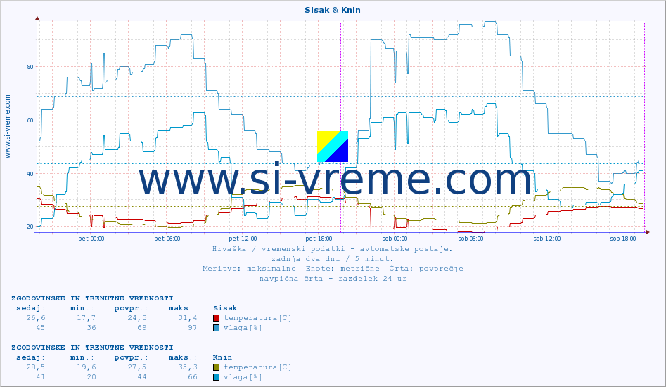 POVPREČJE :: Sisak & Knin :: temperatura | vlaga | hitrost vetra | tlak :: zadnja dva dni / 5 minut.