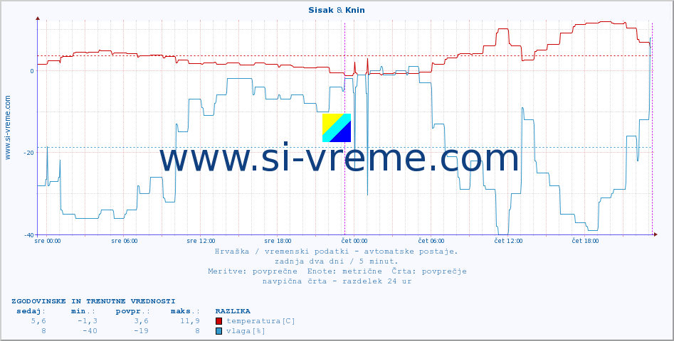 POVPREČJE :: Sisak & Knin :: temperatura | vlaga | hitrost vetra | tlak :: zadnja dva dni / 5 minut.