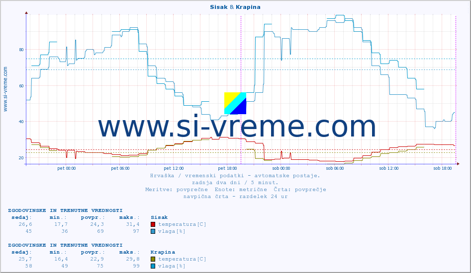 POVPREČJE :: Sisak & Krapina :: temperatura | vlaga | hitrost vetra | tlak :: zadnja dva dni / 5 minut.