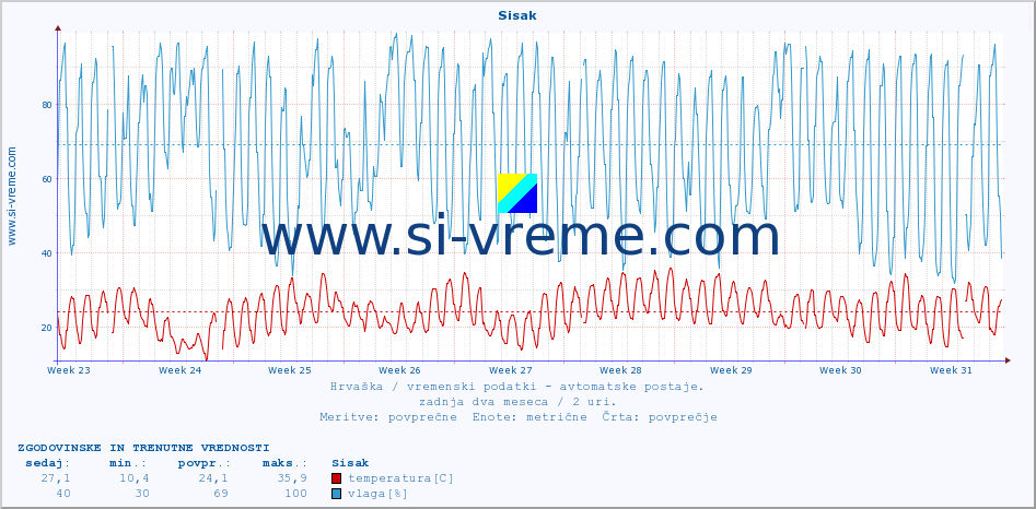 POVPREČJE :: Sisak :: temperatura | vlaga | hitrost vetra | tlak :: zadnja dva meseca / 2 uri.