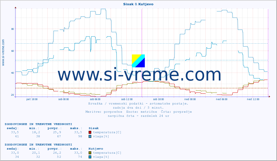 POVPREČJE :: Sisak & Kutjevo :: temperatura | vlaga | hitrost vetra | tlak :: zadnja dva dni / 5 minut.