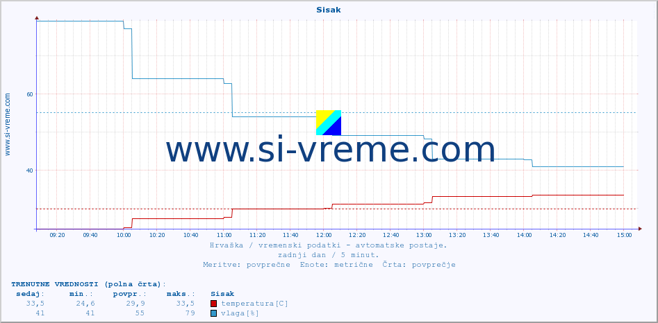 POVPREČJE :: Sisak :: temperatura | vlaga | hitrost vetra | tlak :: zadnji dan / 5 minut.