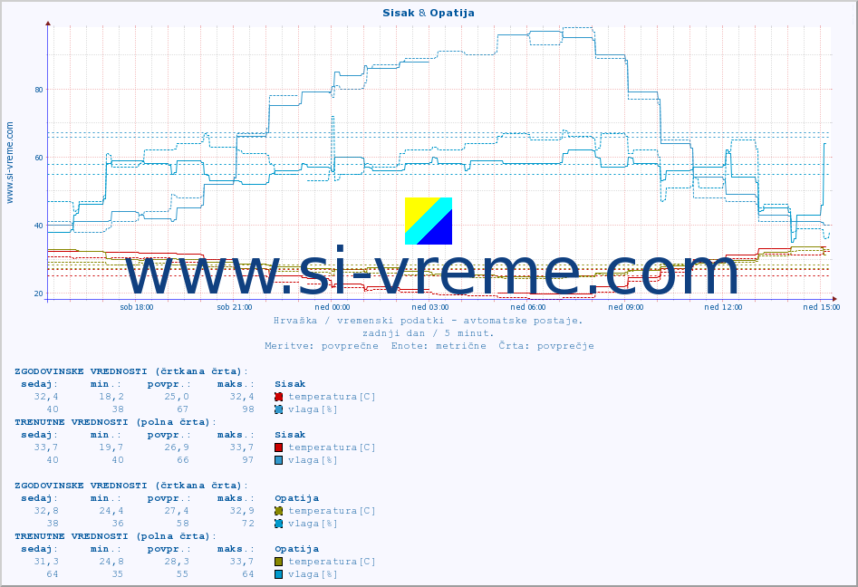 POVPREČJE :: Sisak & Opatija :: temperatura | vlaga | hitrost vetra | tlak :: zadnji dan / 5 minut.