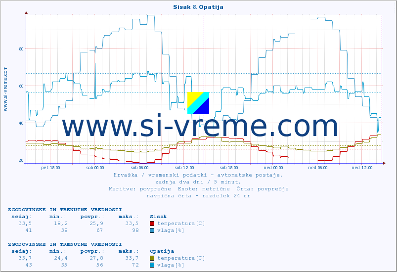 POVPREČJE :: Sisak & Opatija :: temperatura | vlaga | hitrost vetra | tlak :: zadnja dva dni / 5 minut.