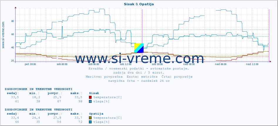 POVPREČJE :: Sisak & Opatija :: temperatura | vlaga | hitrost vetra | tlak :: zadnja dva dni / 5 minut.