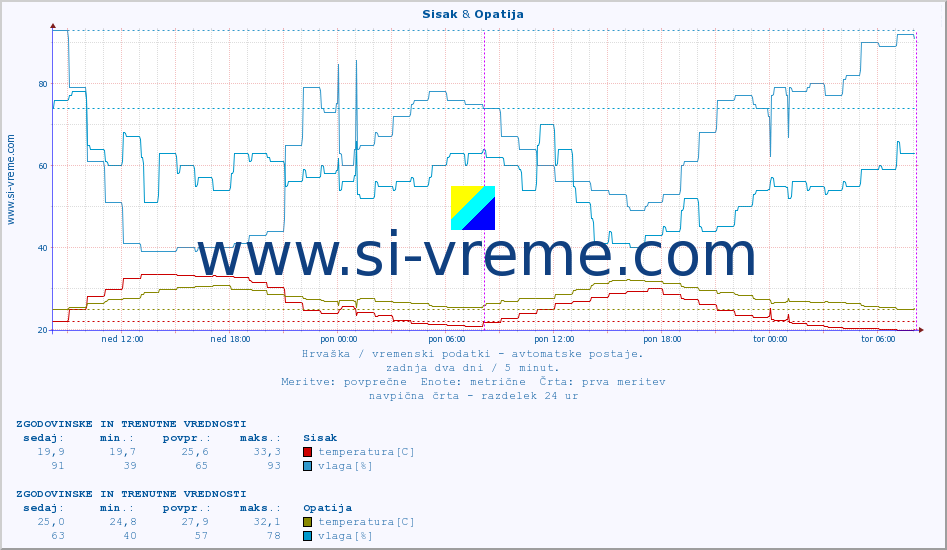 POVPREČJE :: Sisak & Opatija :: temperatura | vlaga | hitrost vetra | tlak :: zadnja dva dni / 5 minut.