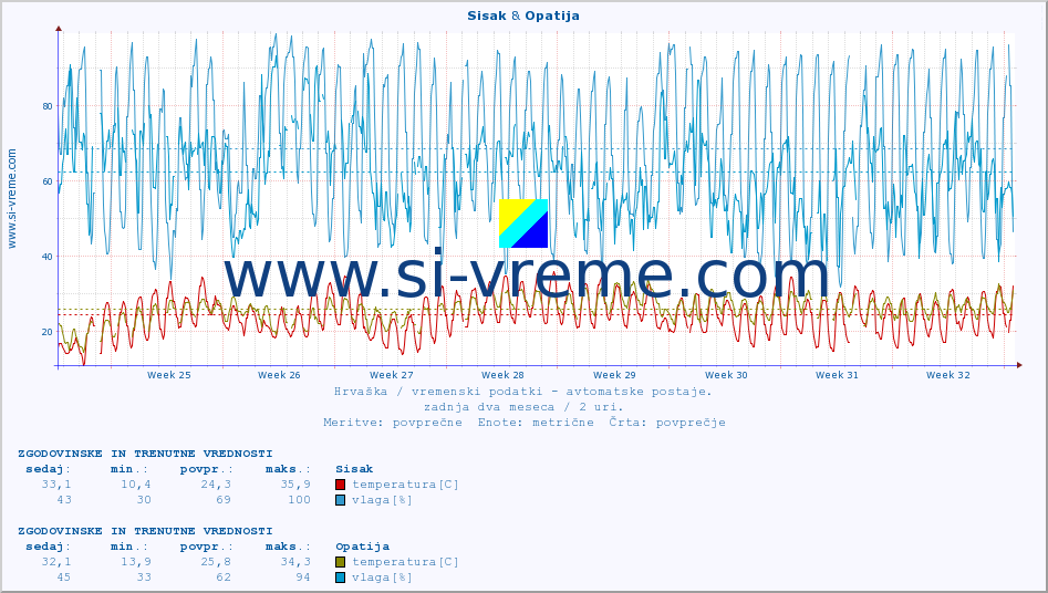 POVPREČJE :: Sisak & Opatija :: temperatura | vlaga | hitrost vetra | tlak :: zadnja dva meseca / 2 uri.