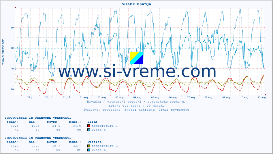 POVPREČJE :: Sisak & Opatija :: temperatura | vlaga | hitrost vetra | tlak :: zadnja dva tedna / 30 minut.