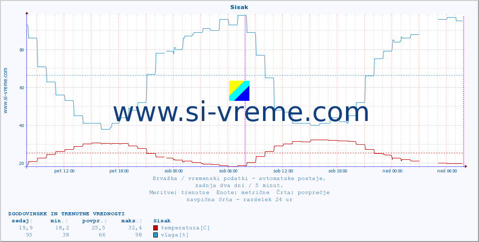 POVPREČJE :: Sisak :: temperatura | vlaga | hitrost vetra | tlak :: zadnja dva dni / 5 minut.