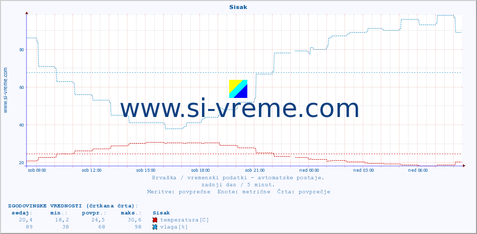 POVPREČJE :: Sisak :: temperatura | vlaga | hitrost vetra | tlak :: zadnji dan / 5 minut.