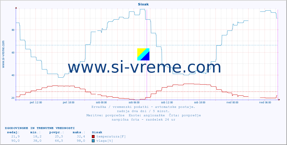 POVPREČJE :: Sisak :: temperatura | vlaga | hitrost vetra | tlak :: zadnja dva dni / 5 minut.