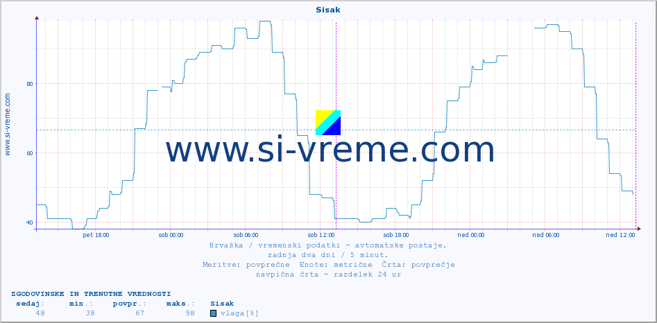 POVPREČJE :: Sisak :: temperatura | vlaga | hitrost vetra | tlak :: zadnja dva dni / 5 minut.