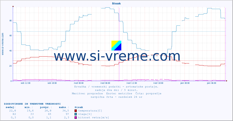 POVPREČJE :: Sisak :: temperatura | vlaga | hitrost vetra | tlak :: zadnja dva dni / 5 minut.