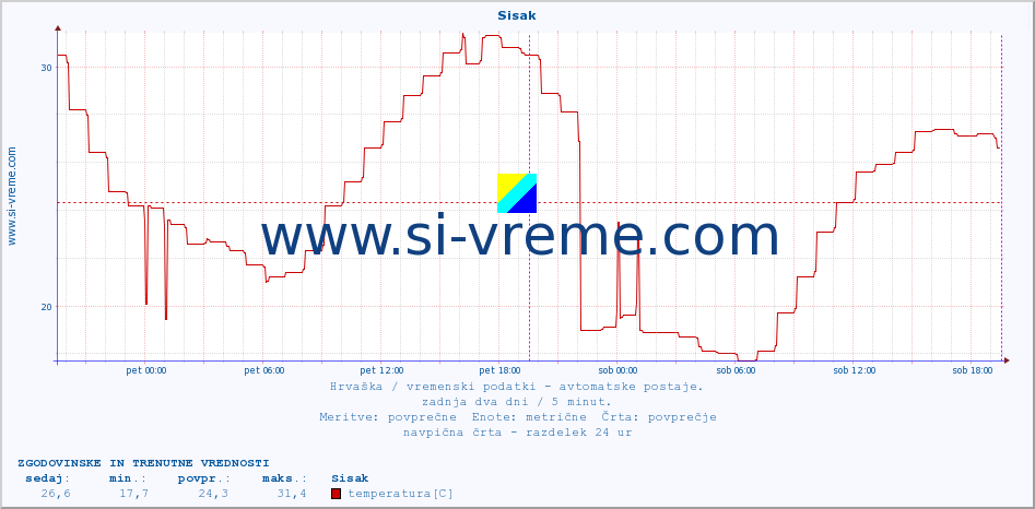 POVPREČJE :: Sisak :: temperatura | vlaga | hitrost vetra | tlak :: zadnja dva dni / 5 minut.