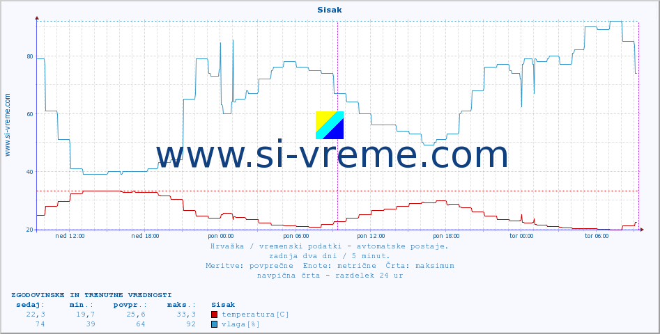 POVPREČJE :: Sisak :: temperatura | vlaga | hitrost vetra | tlak :: zadnja dva dni / 5 minut.