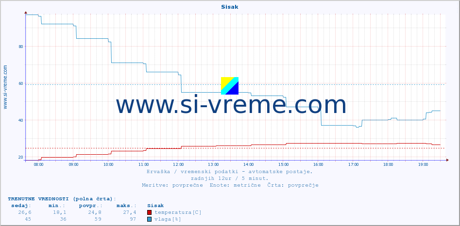 POVPREČJE :: Sisak :: temperatura | vlaga | hitrost vetra | tlak :: zadnji dan / 5 minut.