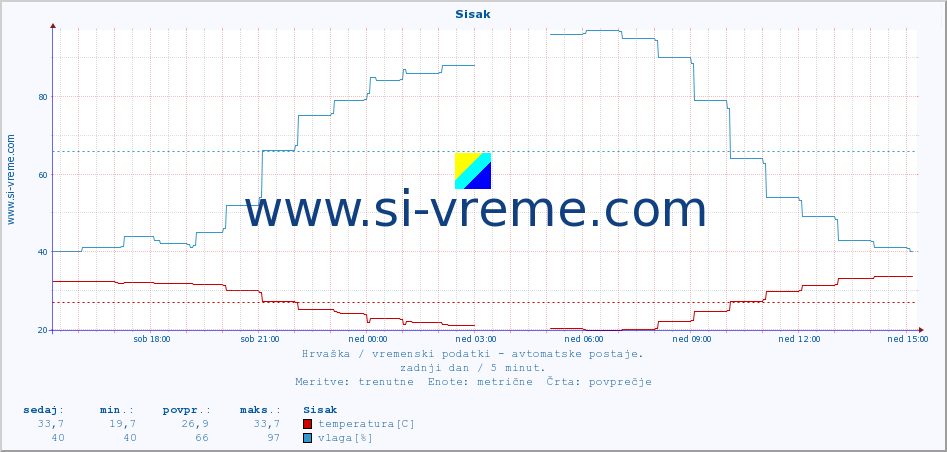 POVPREČJE :: Sisak :: temperatura | vlaga | hitrost vetra | tlak :: zadnji dan / 5 minut.