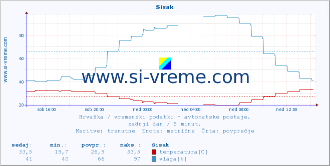 POVPREČJE :: Sisak :: temperatura | vlaga | hitrost vetra | tlak :: zadnji dan / 5 minut.