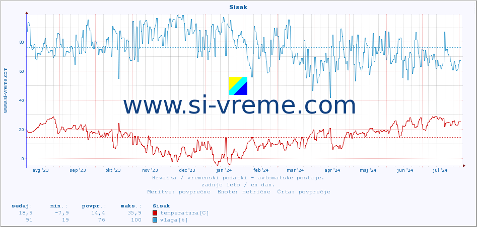 POVPREČJE :: Sisak :: temperatura | vlaga | hitrost vetra | tlak :: zadnje leto / en dan.