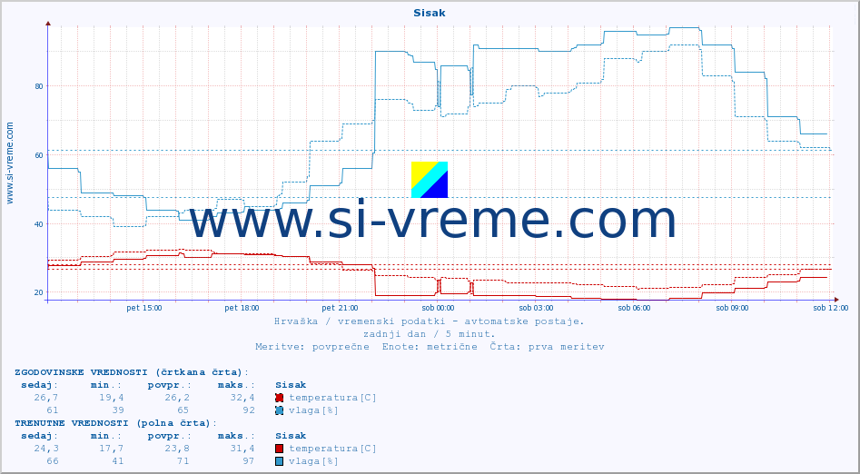 POVPREČJE :: Sisak :: temperatura | vlaga | hitrost vetra | tlak :: zadnji dan / 5 minut.