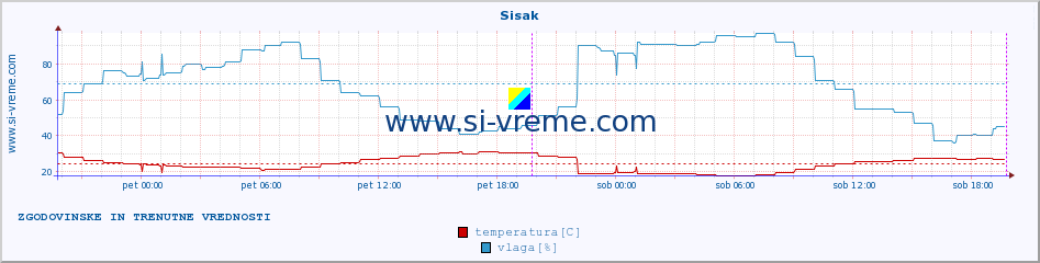 POVPREČJE :: Sisak :: temperatura | vlaga | hitrost vetra | tlak :: zadnja dva dni / 5 minut.