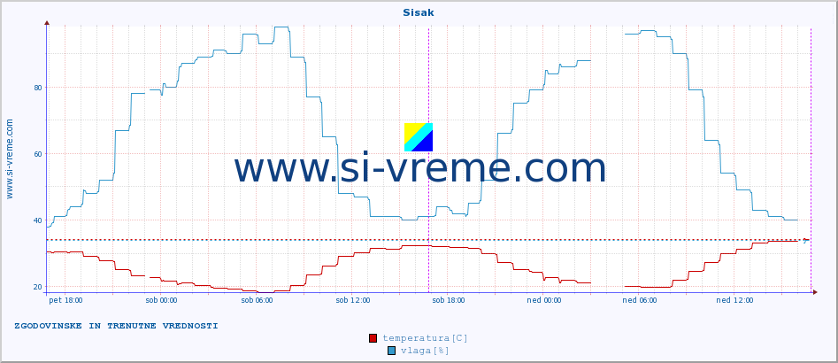 POVPREČJE :: Sisak :: temperatura | vlaga | hitrost vetra | tlak :: zadnja dva dni / 5 minut.