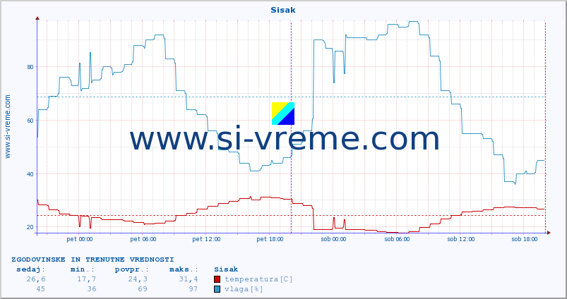 POVPREČJE :: Sisak :: temperatura | vlaga | hitrost vetra | tlak :: zadnja dva dni / 5 minut.