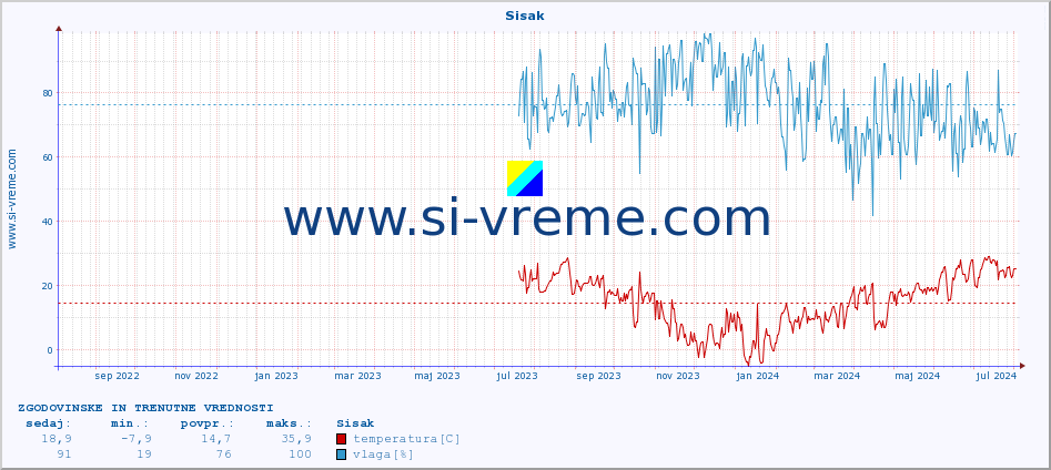 POVPREČJE :: Sisak :: temperatura | vlaga | hitrost vetra | tlak :: zadnji dve leti / en dan.