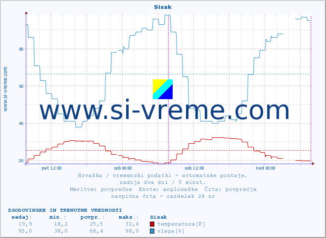 POVPREČJE :: Sisak :: temperatura | vlaga | hitrost vetra | tlak :: zadnja dva dni / 5 minut.