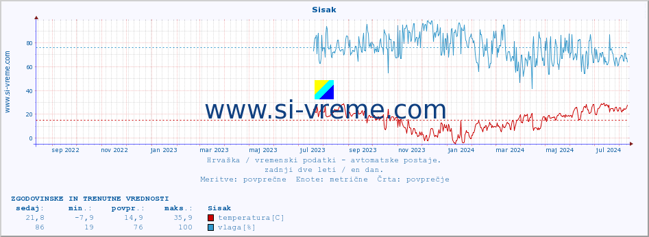 POVPREČJE :: Sisak :: temperatura | vlaga | hitrost vetra | tlak :: zadnji dve leti / en dan.