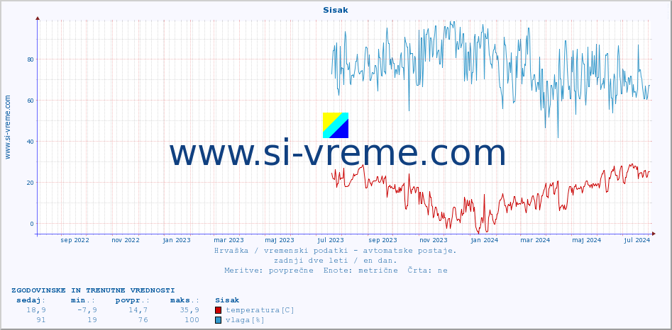 POVPREČJE :: Sisak :: temperatura | vlaga | hitrost vetra | tlak :: zadnji dve leti / en dan.