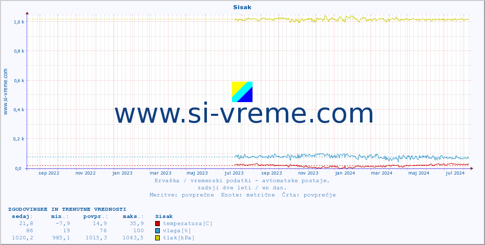 POVPREČJE :: Sisak :: temperatura | vlaga | hitrost vetra | tlak :: zadnji dve leti / en dan.