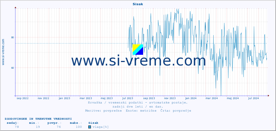 POVPREČJE :: Sisak :: temperatura | vlaga | hitrost vetra | tlak :: zadnji dve leti / en dan.