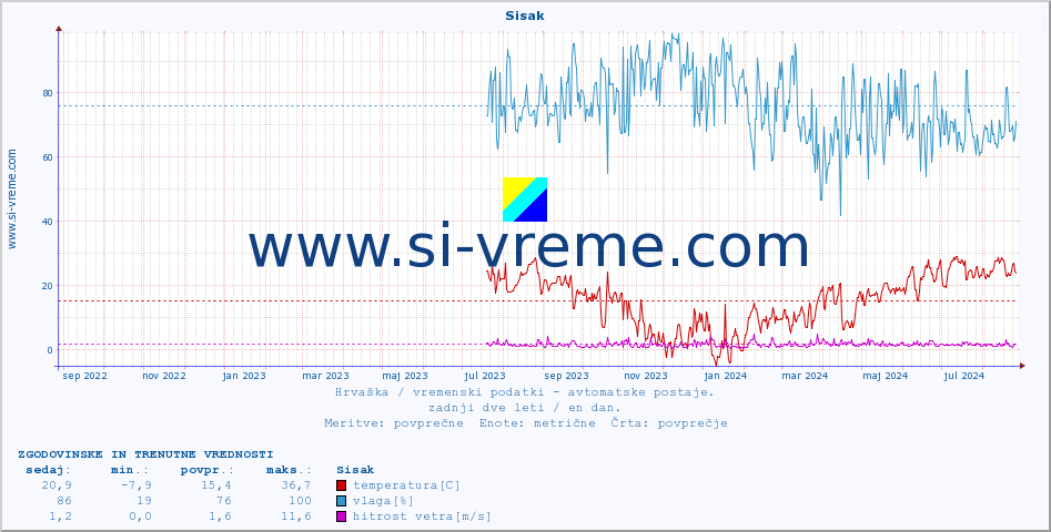 POVPREČJE :: Sisak :: temperatura | vlaga | hitrost vetra | tlak :: zadnji dve leti / en dan.