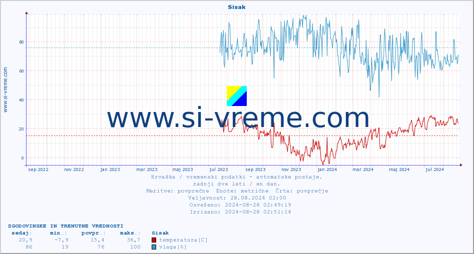 POVPREČJE :: Sisak :: temperatura | vlaga | hitrost vetra | tlak :: zadnji dve leti / en dan.