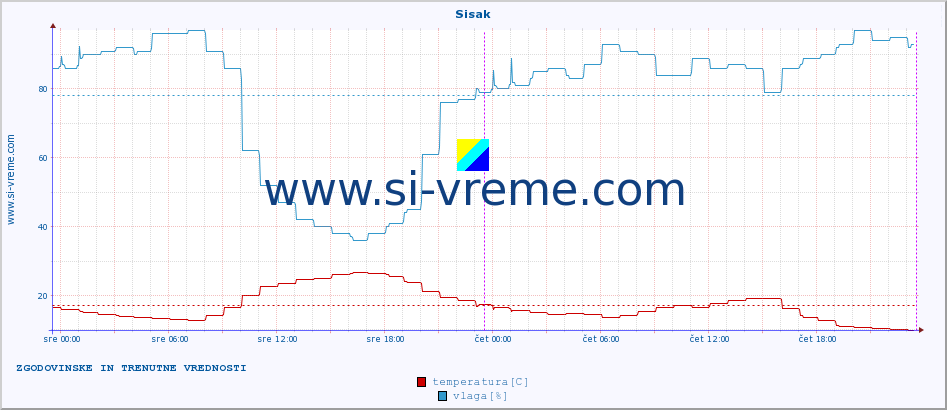 POVPREČJE :: Sisak :: temperatura | vlaga | hitrost vetra | tlak :: zadnja dva dni / 5 minut.