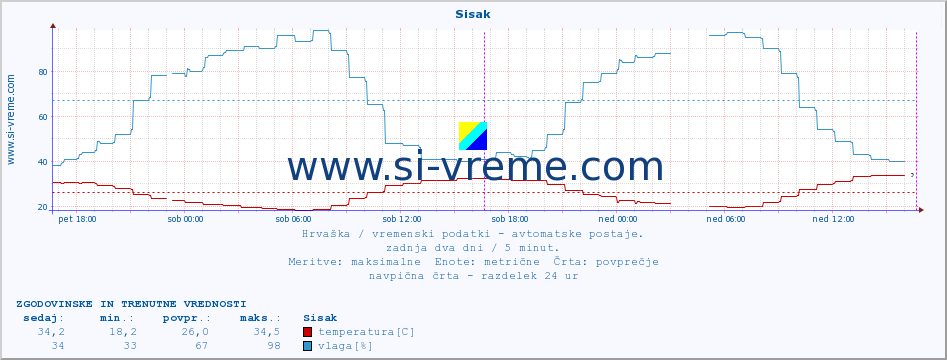 POVPREČJE :: Sisak :: temperatura | vlaga | hitrost vetra | tlak :: zadnja dva dni / 5 minut.