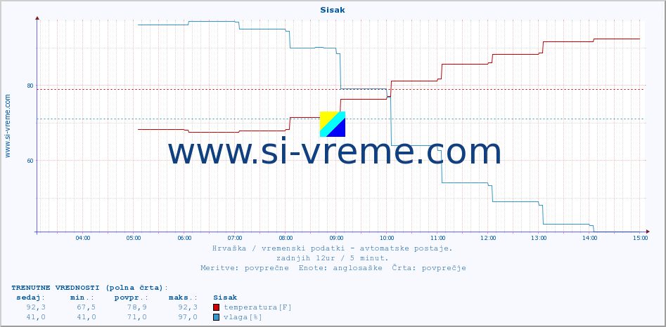 POVPREČJE :: Sisak :: temperatura | vlaga | hitrost vetra | tlak :: zadnji dan / 5 minut.