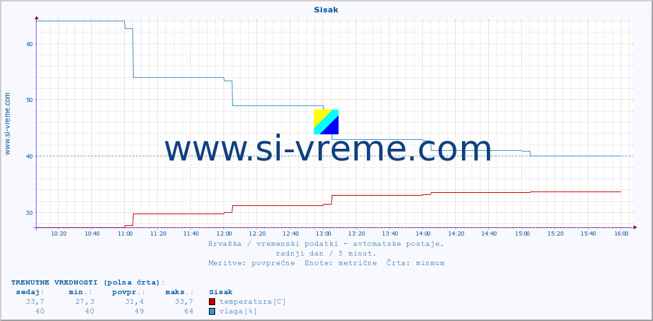 POVPREČJE :: Sisak :: temperatura | vlaga | hitrost vetra | tlak :: zadnji dan / 5 minut.