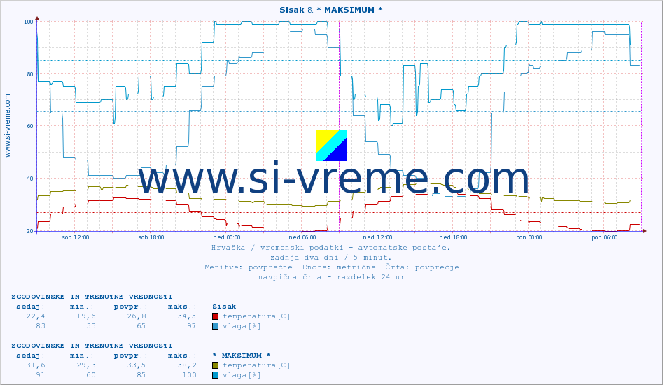 POVPREČJE :: Sisak & * MAKSIMUM * :: temperatura | vlaga | hitrost vetra | tlak :: zadnja dva dni / 5 minut.