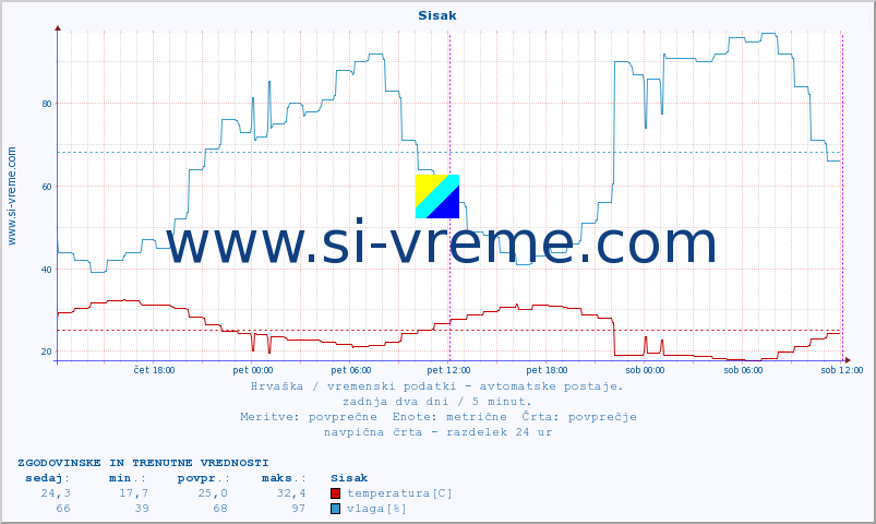 POVPREČJE :: Sisak :: temperatura | vlaga | hitrost vetra | tlak :: zadnja dva dni / 5 minut.