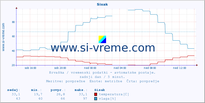 POVPREČJE :: Sisak :: temperatura | vlaga | hitrost vetra | tlak :: zadnji dan / 5 minut.