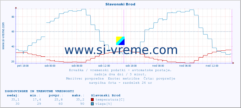 POVPREČJE :: Slavonski Brod :: temperatura | vlaga | hitrost vetra | tlak :: zadnja dva dni / 5 minut.