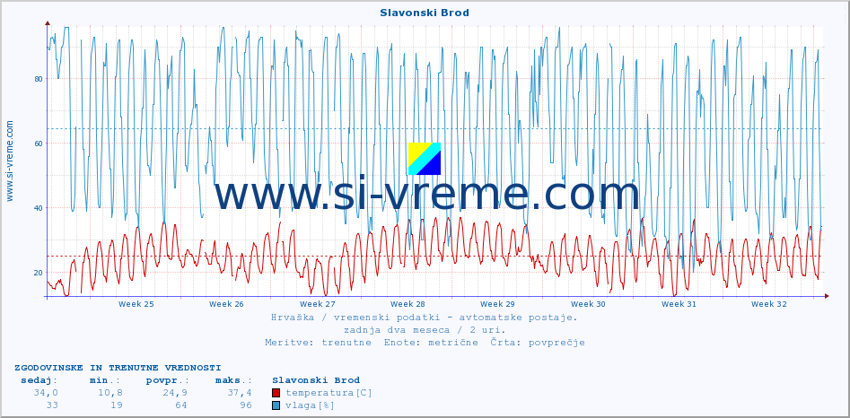 POVPREČJE :: Slavonski Brod :: temperatura | vlaga | hitrost vetra | tlak :: zadnja dva meseca / 2 uri.